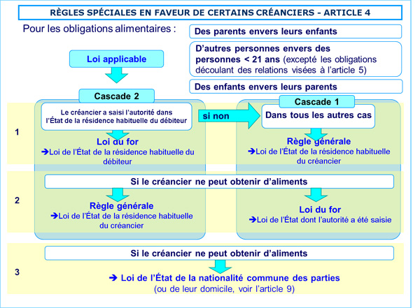 recouvrement transfrontalier des obligations alimentaires en europe