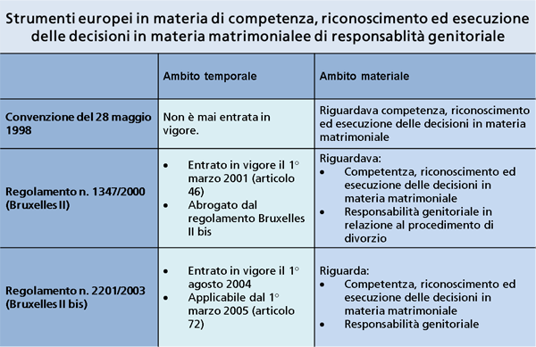 Chart on European instruments in matters of jurisdiction, recognition and enforcement of judgements in matrimonial matters