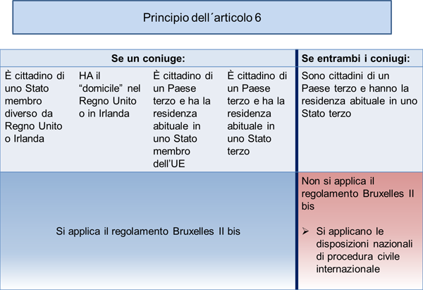 Chart on the principle of Article 6 Brussel II bis