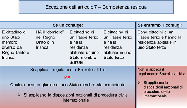 Chart on the Exception of Article 7 - residual jurisdiction