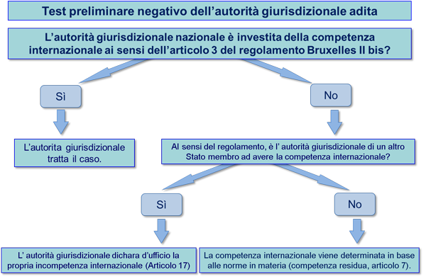 Chart on the preliminary negative test of the seized court's jurisdiction