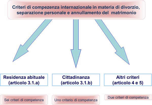 Grounds of international jurisdiction for divorce, legal separation and marriage annulment