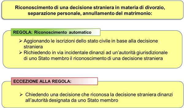 Recognition of a foreign judgment on divorce, legal separation, marriage annulment