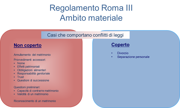 Regulation Rome III - Material scope