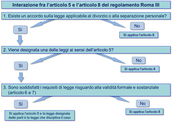 Interaction between Article 5 and Article 8 of Regulation Rome III
