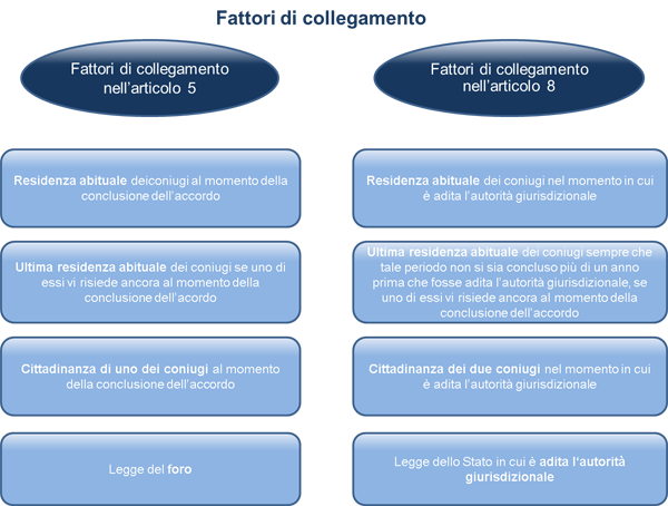 Connecting factors