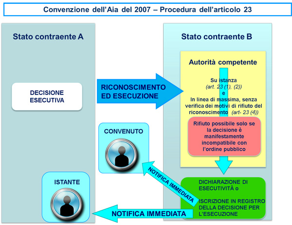2007 Hague Convention - Procedure Article 23