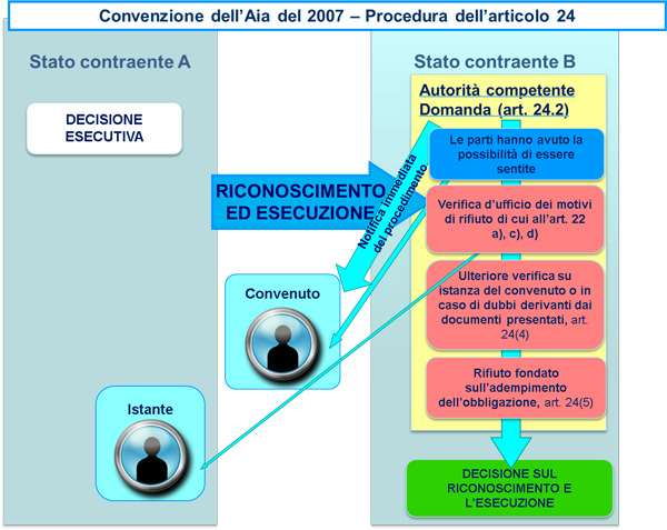 2007 Hague Convention - Procedure Article 24