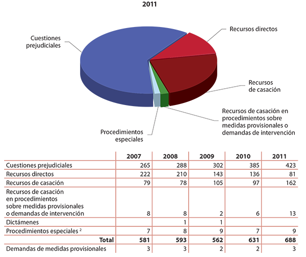 Pie chart concerning the nature of proceedings of the European Court of Justice in 2011