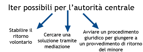 Chart on the Central Authority’s possible routes