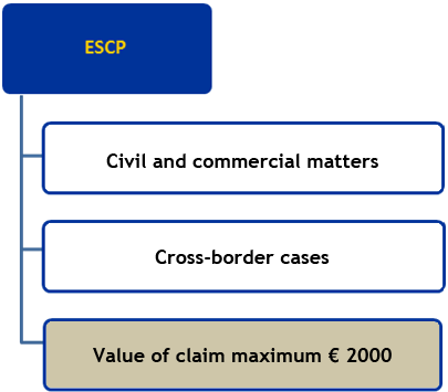 Scope of application -  Value of claim maximum € 2000