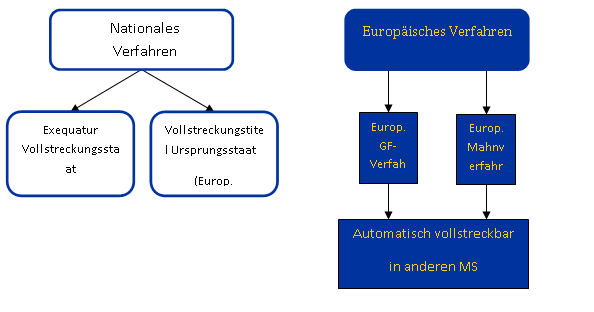 Nationales und europäisches Verfahren