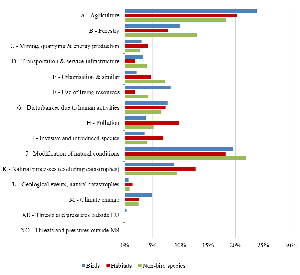 Frequency (%) of high ranked pressures and threats for terrestrial environment