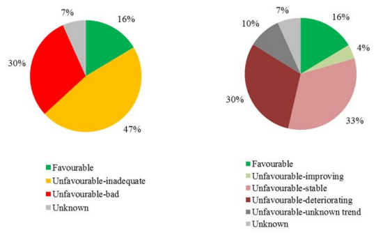 Conservation status of habitat types & Conservation status of habitat types with trends for those assessed as unfavourable