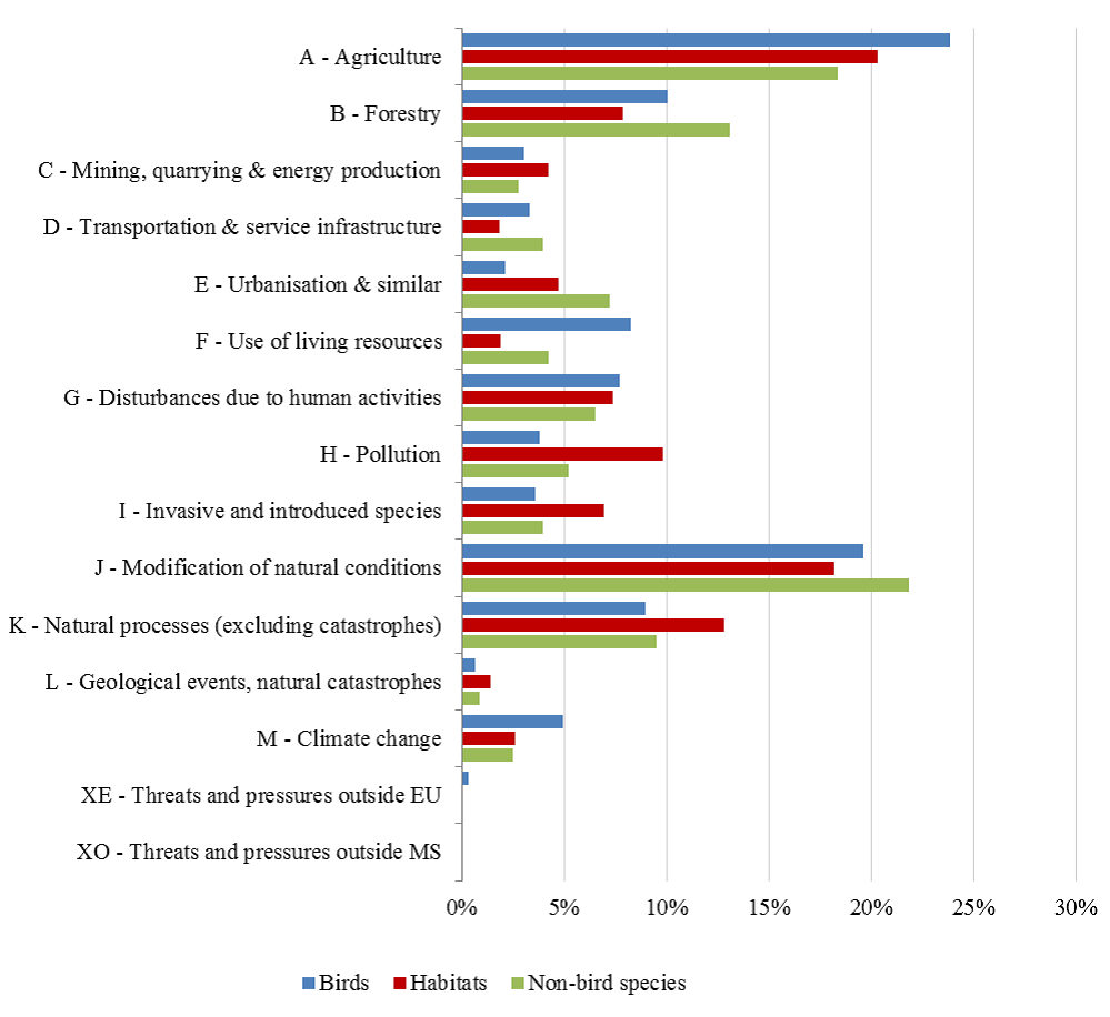 Frequency (%) of high ranked pressures and threats for terrestrial environment Frequency (%) of high ranked pressures and threats for terrestrial environment