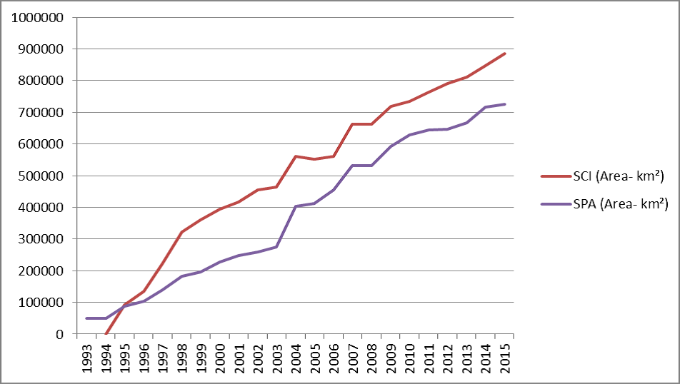 Cumulative surface area of the Natura 2000 network from 1993 to 2015 Cumulative surface area of the Natura 2000 network from 1993 to 2015