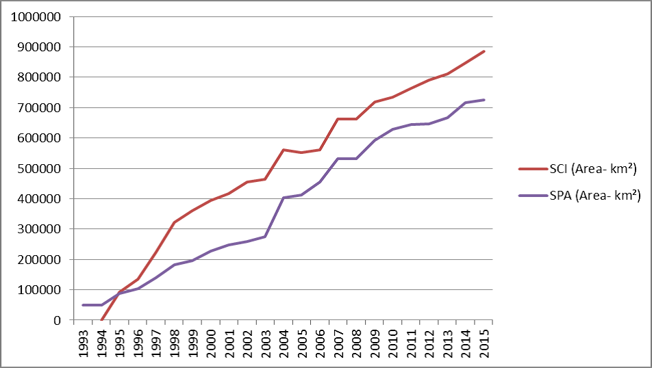 Cumulative surface area of the Natura 2000 network from 1993 to 2015