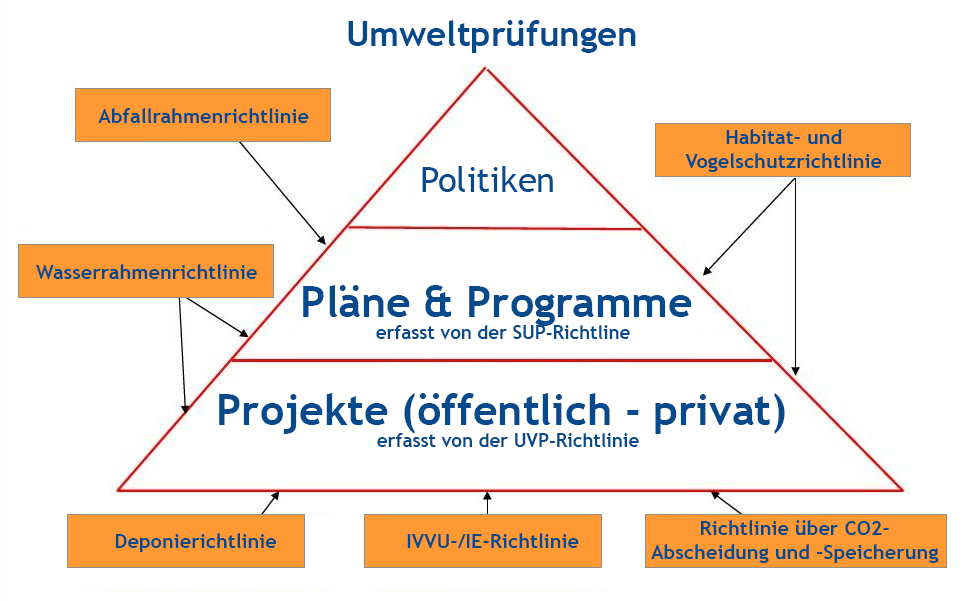 Umweltprüfungen Umweltprüfungen