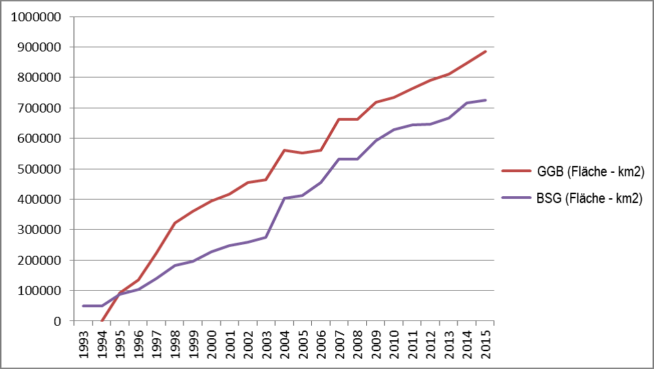 Cumulative surface area of the Natura 2000 network from 1993 to 2015 Cumulative surface area of the Natura 2000 network from 1993 to 2015