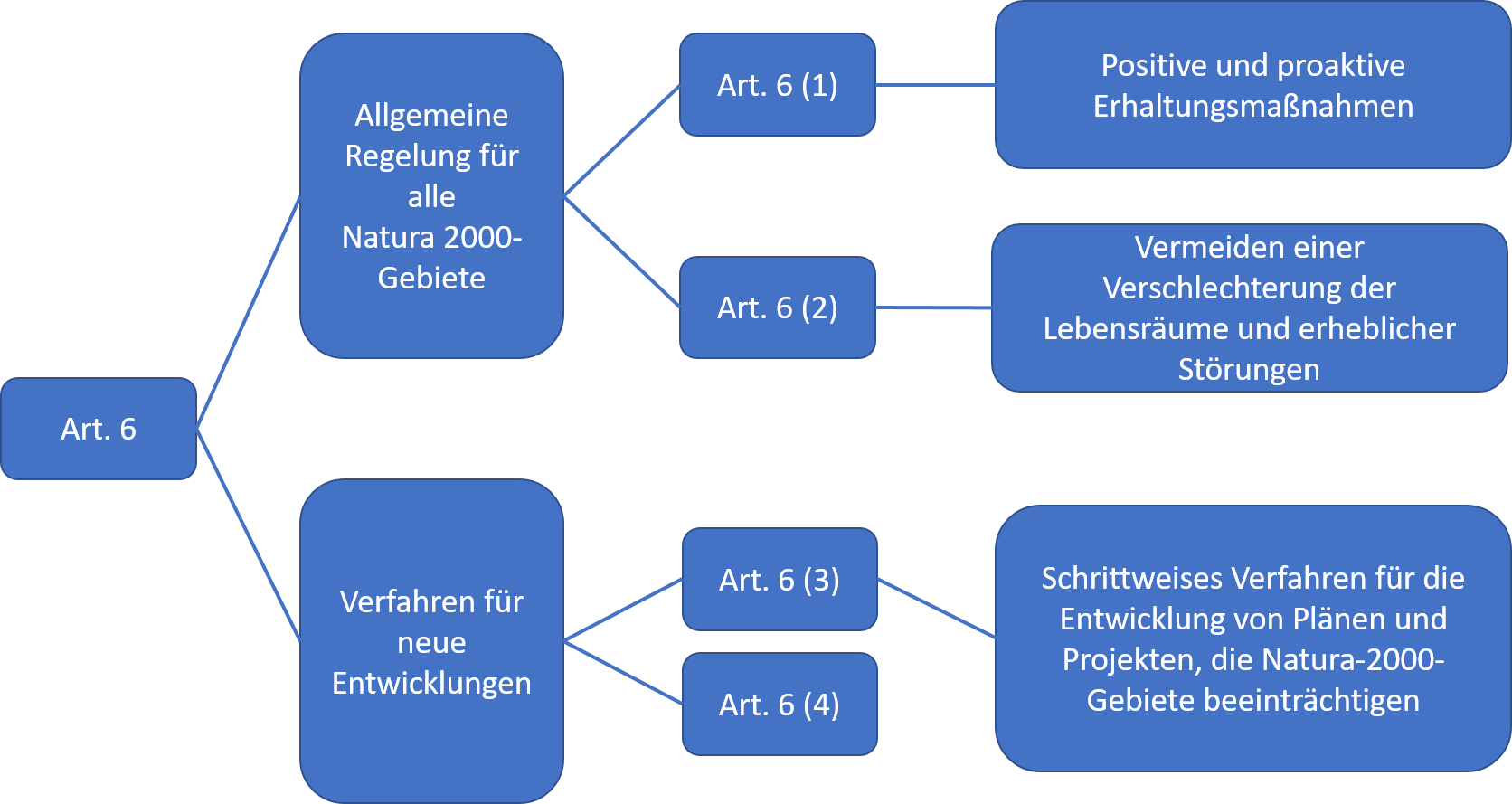 Article 6 of the Habitats Directive Article 6 of the Habitats Directive