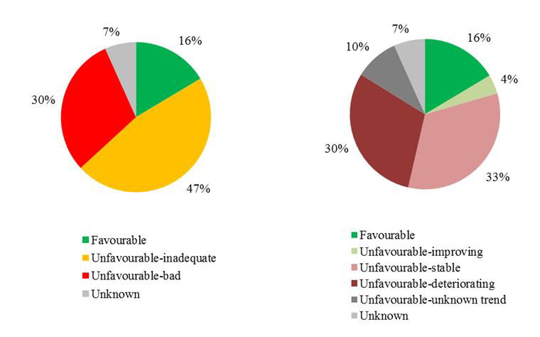 Conservation status of habitat types & Conservation status of habitat types with trends for those assessed as unfavourable