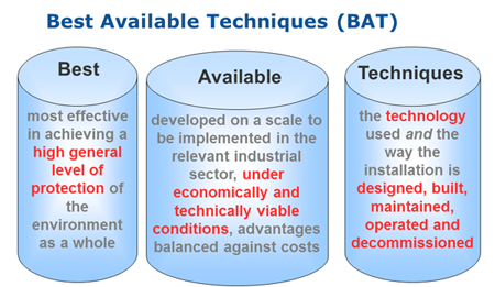 Diagram of Best Available Techniques (BAT)