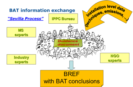 Diagram of Best Available Techniques (BAT)