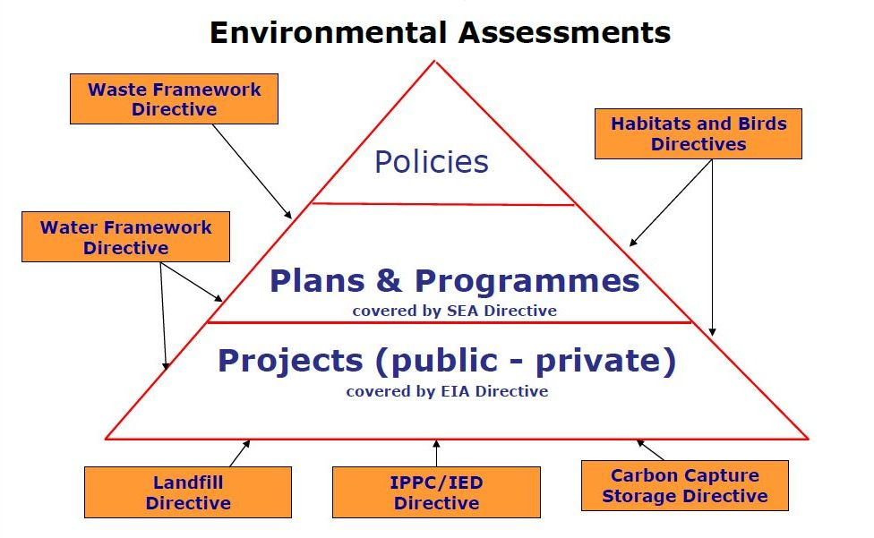 Environmental Assessments Environmental Assessments