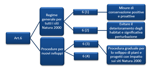 Articolo 6 della direttiva Habitat Articolo 6 della direttiva Habitat