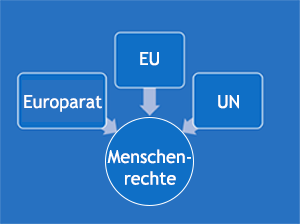 Dieses Schaubild veranschaulicht die Interaktion zwischen dem Europarat, der EU und den Vereinten Nationen im Bereich Menschenrechte