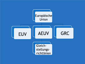 Dieses Schaubild gibt einen Überblick über die Rechtsquellen im Bereich des EU Gleichstellungsrechts sowie über deren Hierarchie.