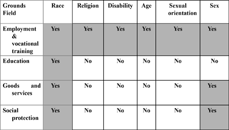 Diese Tabelle macht den derzeitigen Stand der Dinge hinsichtlich der „Hierarchie der Diskriminierungsgründe“ deutlich