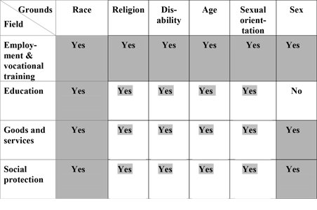 Diese Tabelle veranschaulicht den Umfang des Schutzes vor Diskriminierung nach EU-Recht, falls der Richtlinienvorschlag angenommen wird.