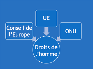 Cette image illustre l’interaction entre le Conseil de l’Europe, l’Union européenne et les Nations unies dans le domaine des droits de l’homme.