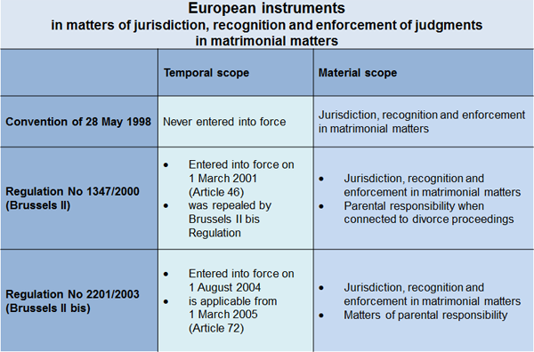 Chart on European instruments in matters of jurisdiction, recognition and enforcement of judgements in matrimonial matters