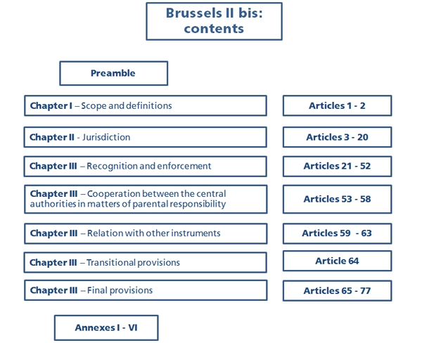 Chart on Brussels II bis contents