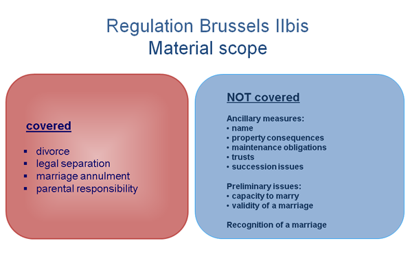 Chart on Brussels II bis contents