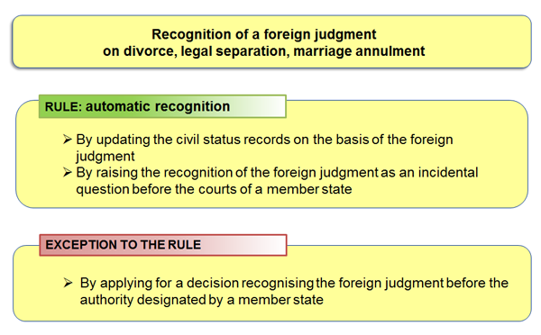 Recognition of a foreign judgment on divorce, legal separation, marriage annulment