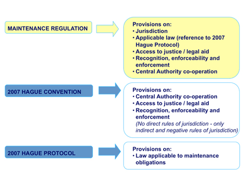 Matters regulated by the Maintenance Regulation